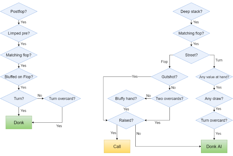 Isolated Decision Sub-graphs