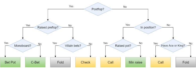 Simplistic Poker Decision Tree