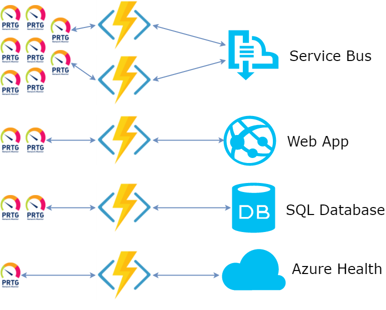 Map of PRTG sensors to Functions to Azure services