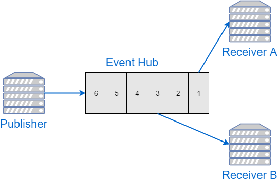 Event Hub Processors