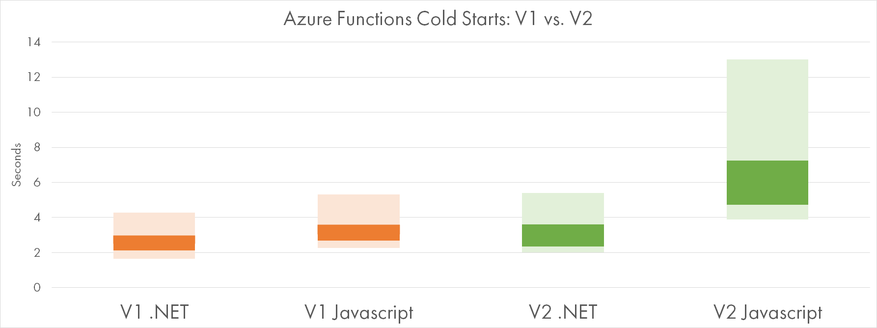 Cold Starts V1 vs V2: .NET and Javascript