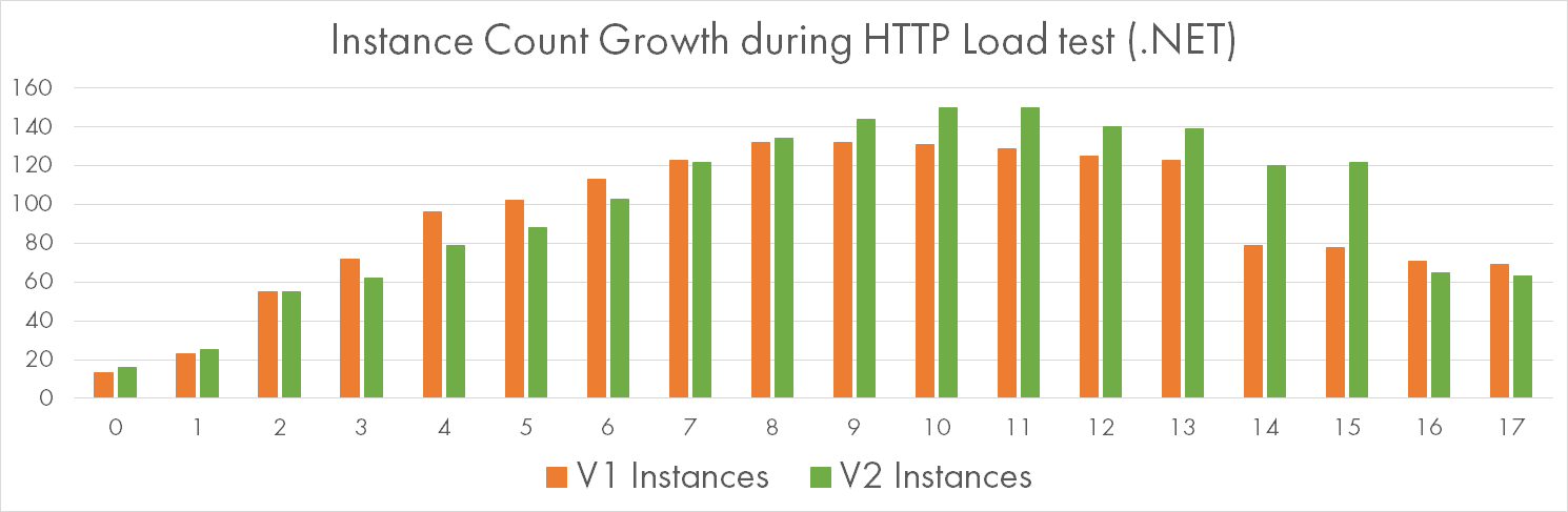 Instance Count Growth while Processing HTTP Requests with .NET CPU-bound Workload