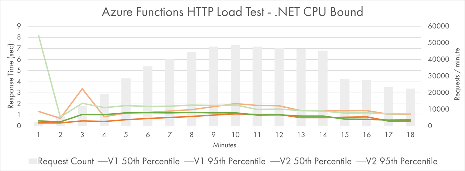 Processing HTTP Requests with .NET CPU-bound Workload