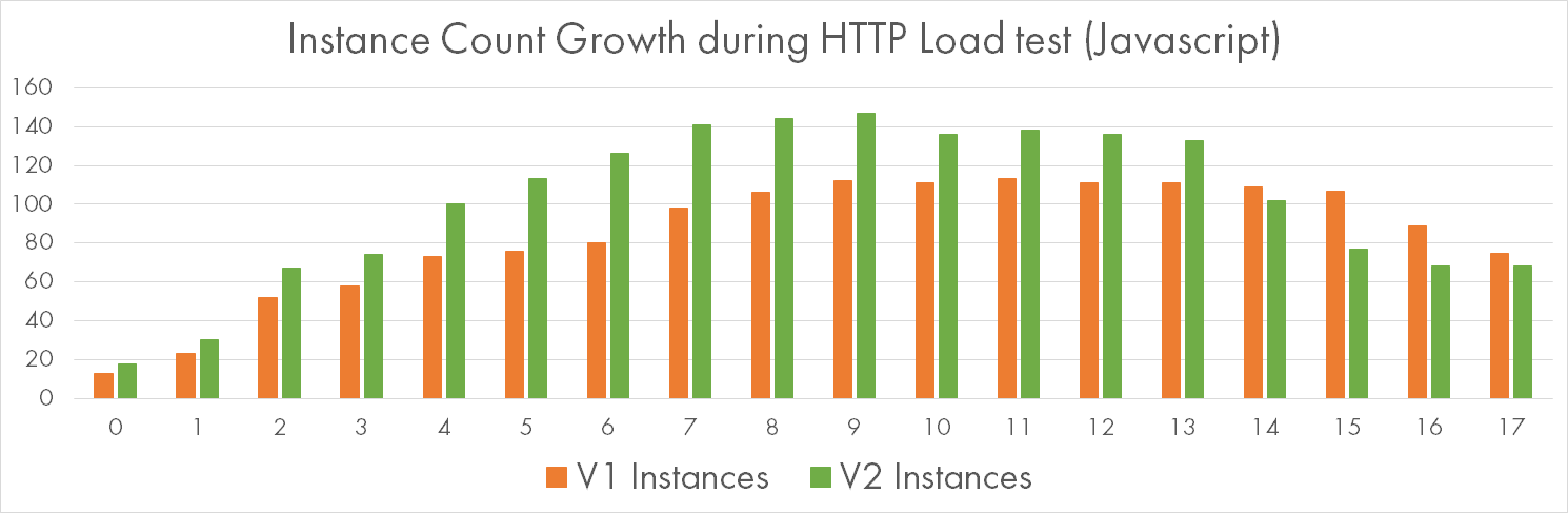 Instance Count Growth while Processing HTTP Requests with Javascript CPU-bound Workload