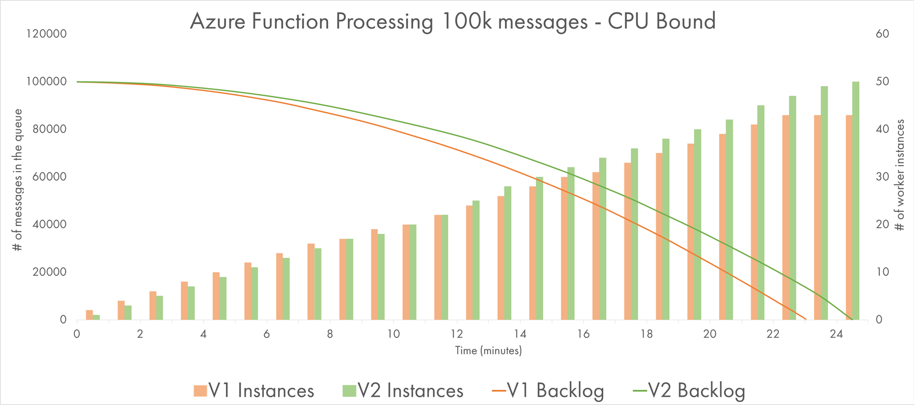 Processing Queue Messages with CPU-bound Workload