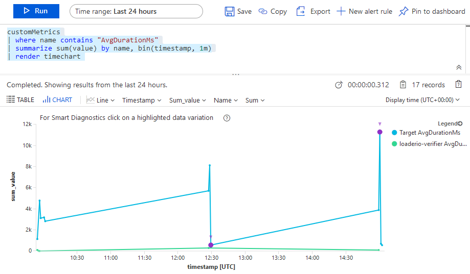 Duration over Time in Application Insights Logs