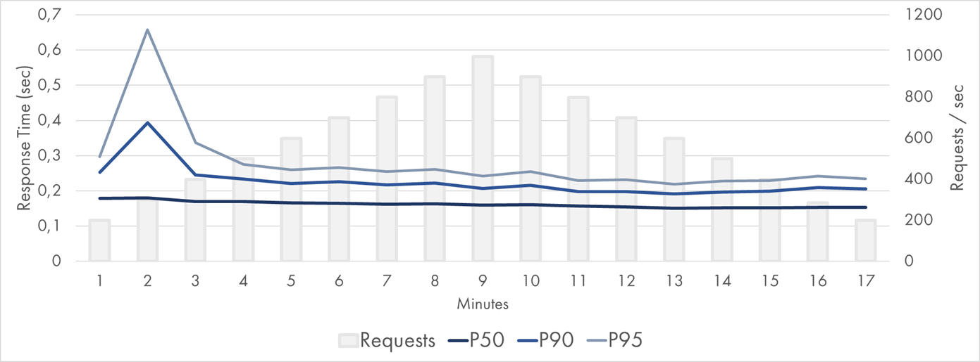 Google Cloud Function Response Time Distribution (P50-P95)