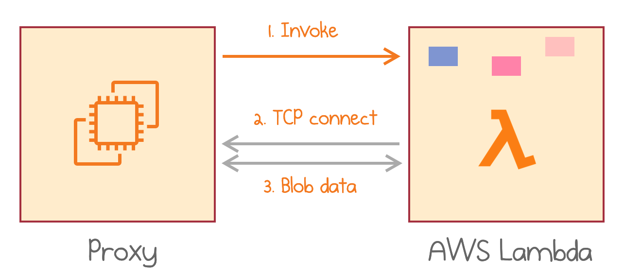 During an active invocation, Lambda establishes a TCP connection for multiplexed data transfer