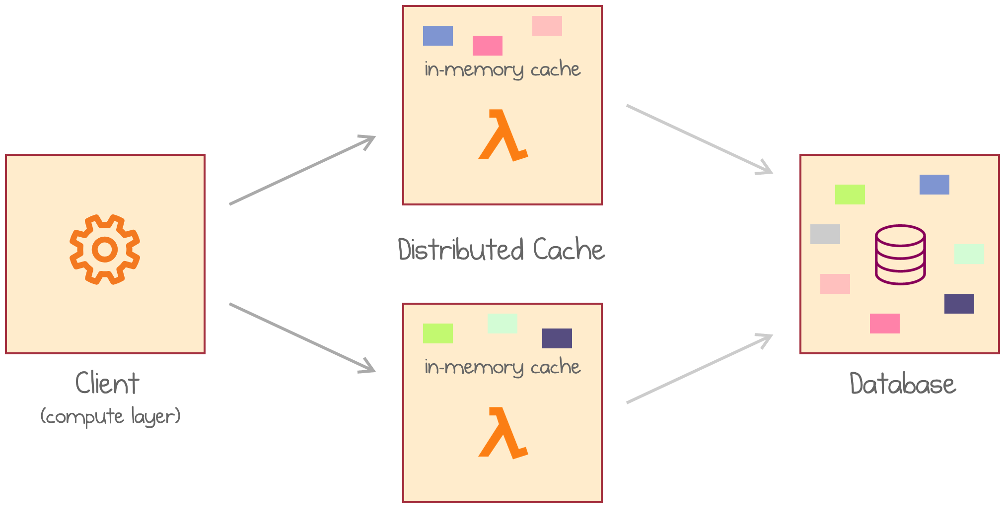Application loads data from a distributed cache of multiple AWS Lambdas