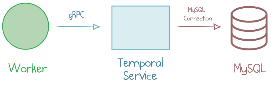 MySQL as a Data Store for Temporal