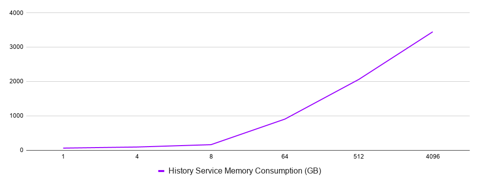 Service memory consumption as functions of the number of shards