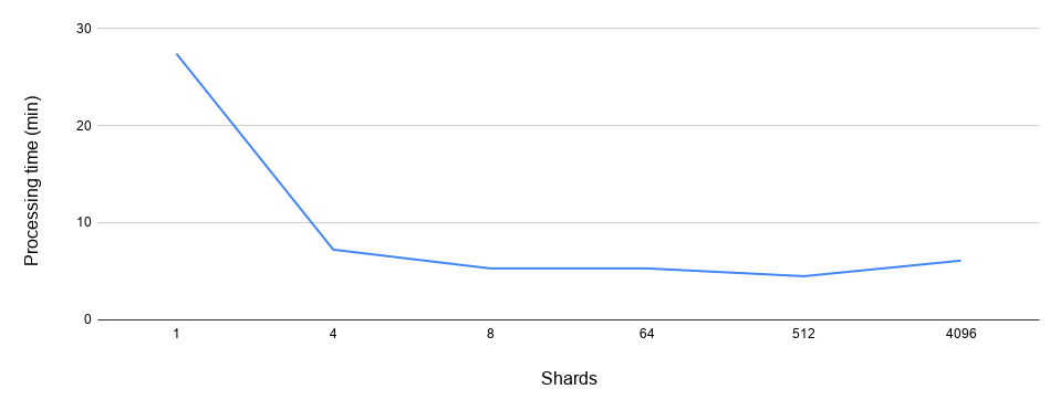 Total time to process the workflows as a function of the number of shards