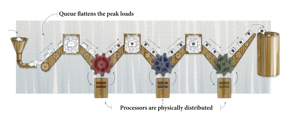 Sequence-based architecture