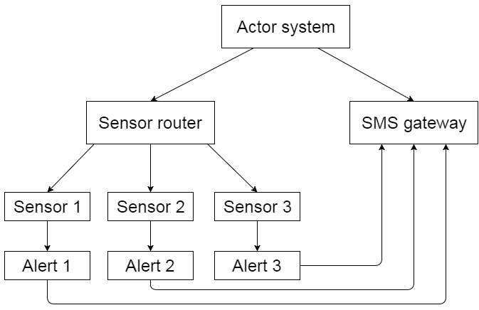 Actor use case