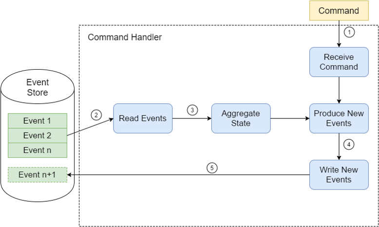 Event Store Command Handler