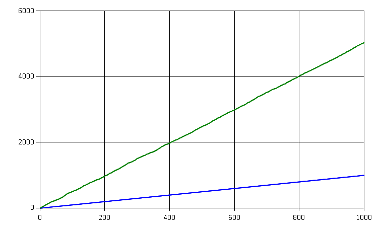 Reads for low amount of events per entity