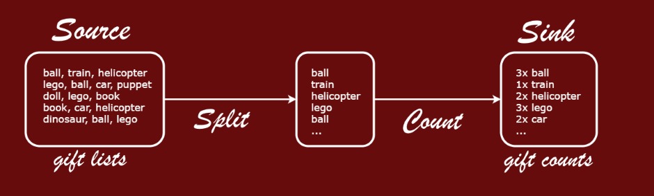 Gift Count Pipeline