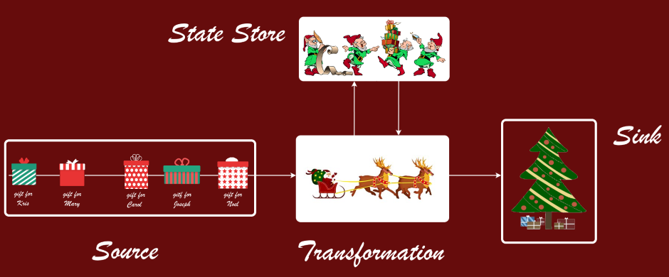 Stream Processing Stage