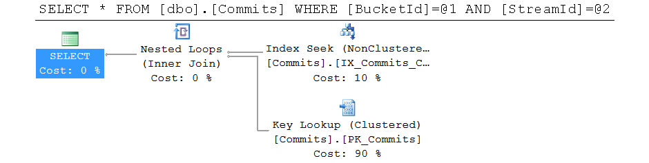 Query Plan with default primary key