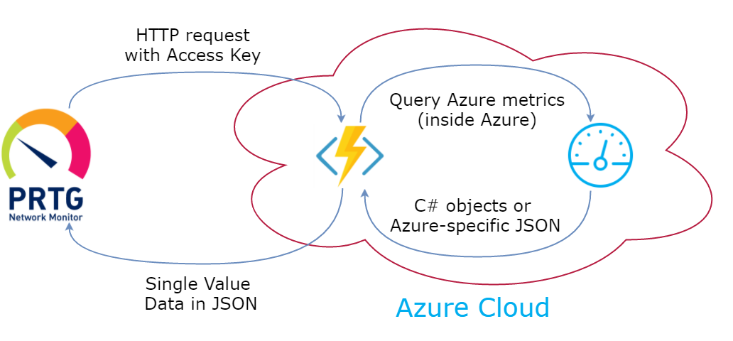 Retrieval of data from Azure to PRTG