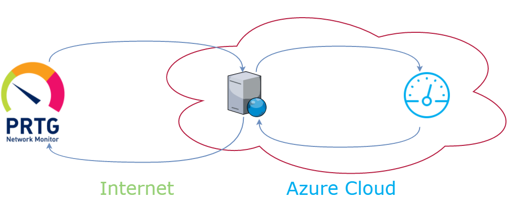 PRTG to HTTP to Azure