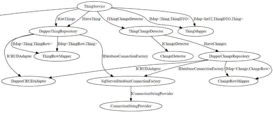 Class Dependency Graph