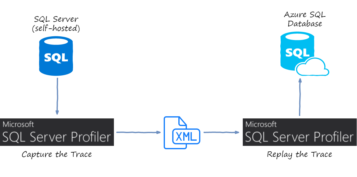 Replaying Traffic with SQL Server Profiler