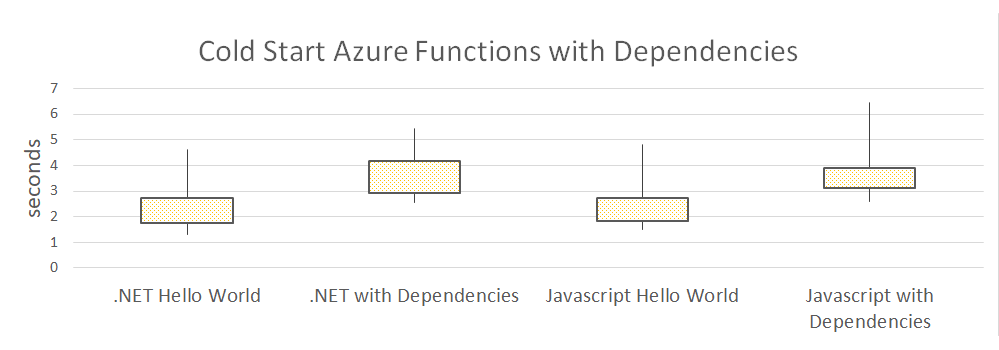 Cold Start Dependencies