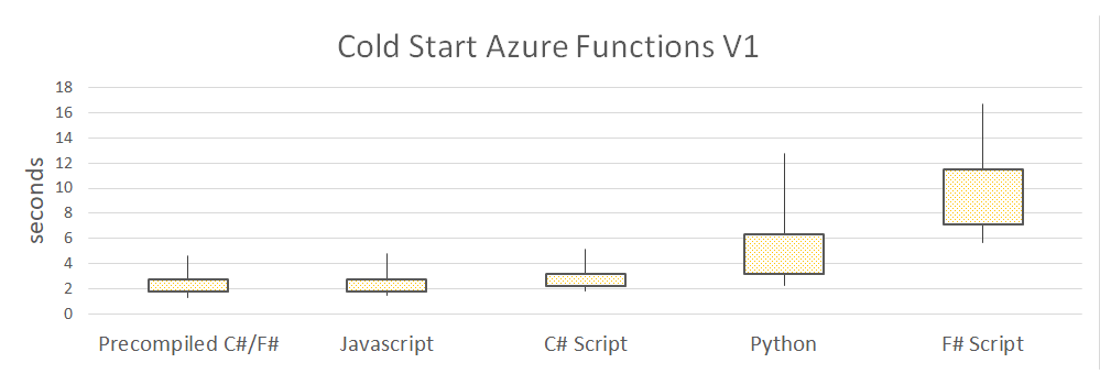 Cold Start V1 per Language