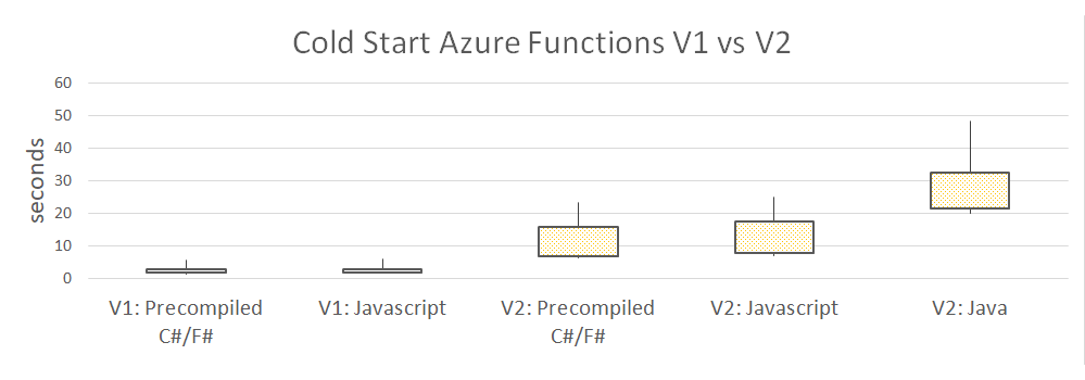 Cold Start V1 vs V2