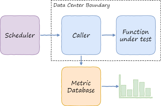 Test Setup