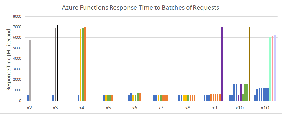 Azure Functions Response Time to Batches of Simultaneous Requests