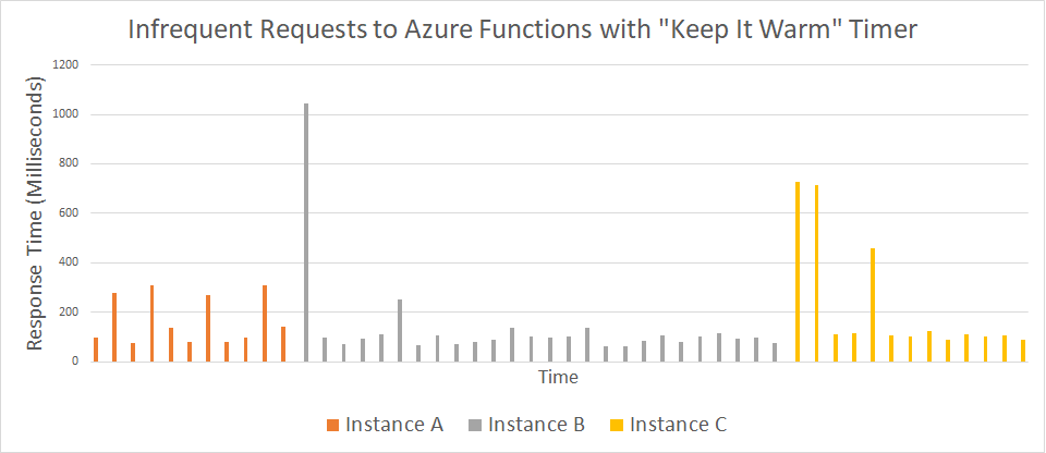 Infrequent Requests to Azure Functions with “Keep It Warm” Timer