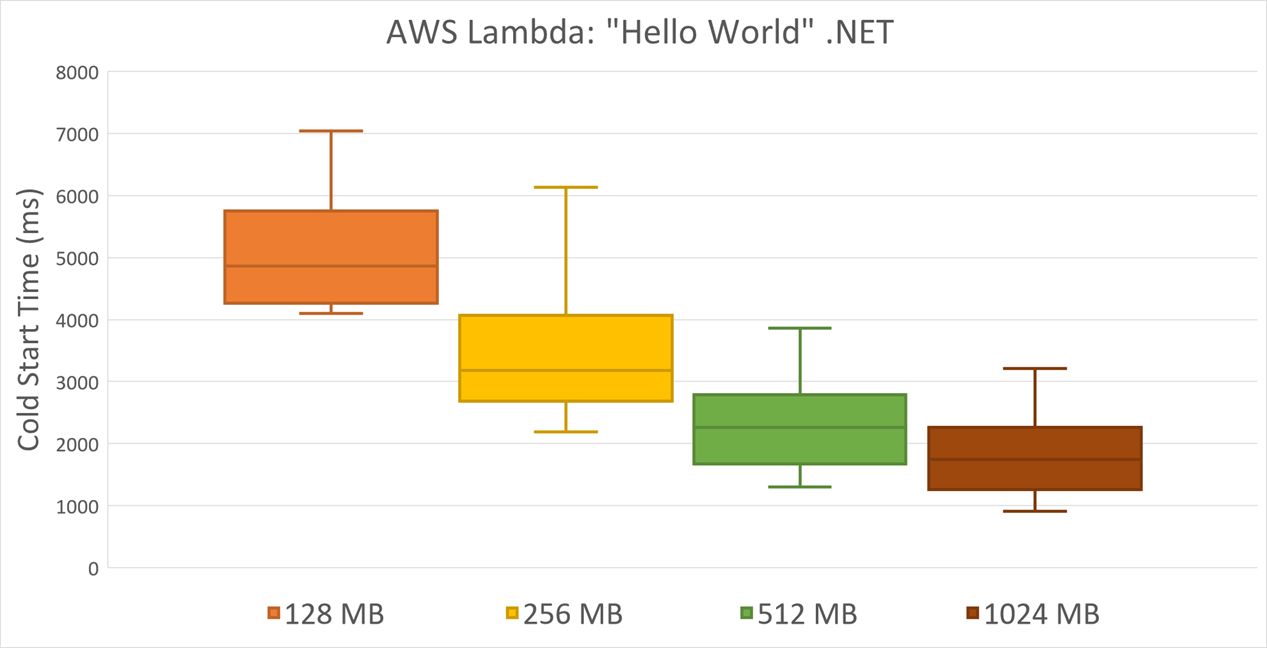 AWS C# Cold Start by Memory