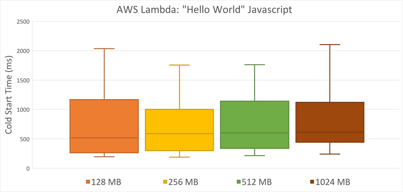 AWS Javascript Cold Start by Memory