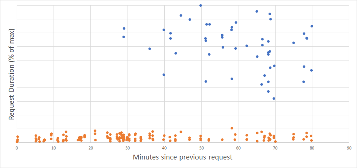 AWS Cold Start vs Warm Start