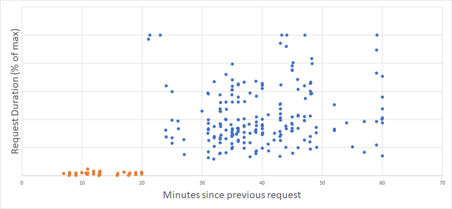 Azure Cold Start Threshold