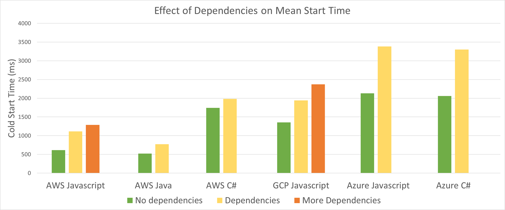 Cold Start Dependencies