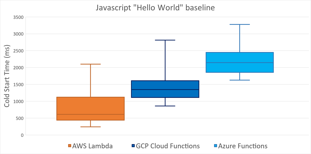 Cold Start for Basic Javascript Functions