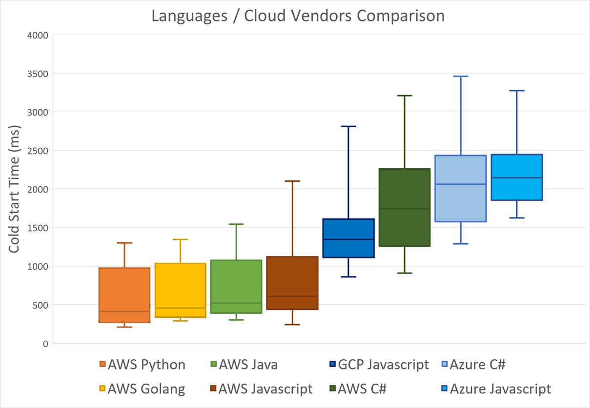 Cold Start per Language per Cloud and Language