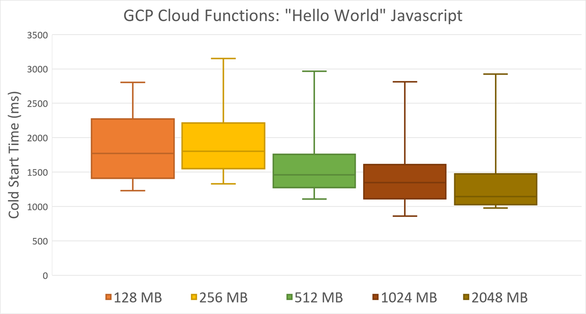 GCP Javascript Cold Start by Memory