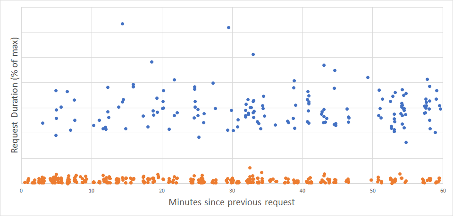 GCP Cold Start vs Warm Start