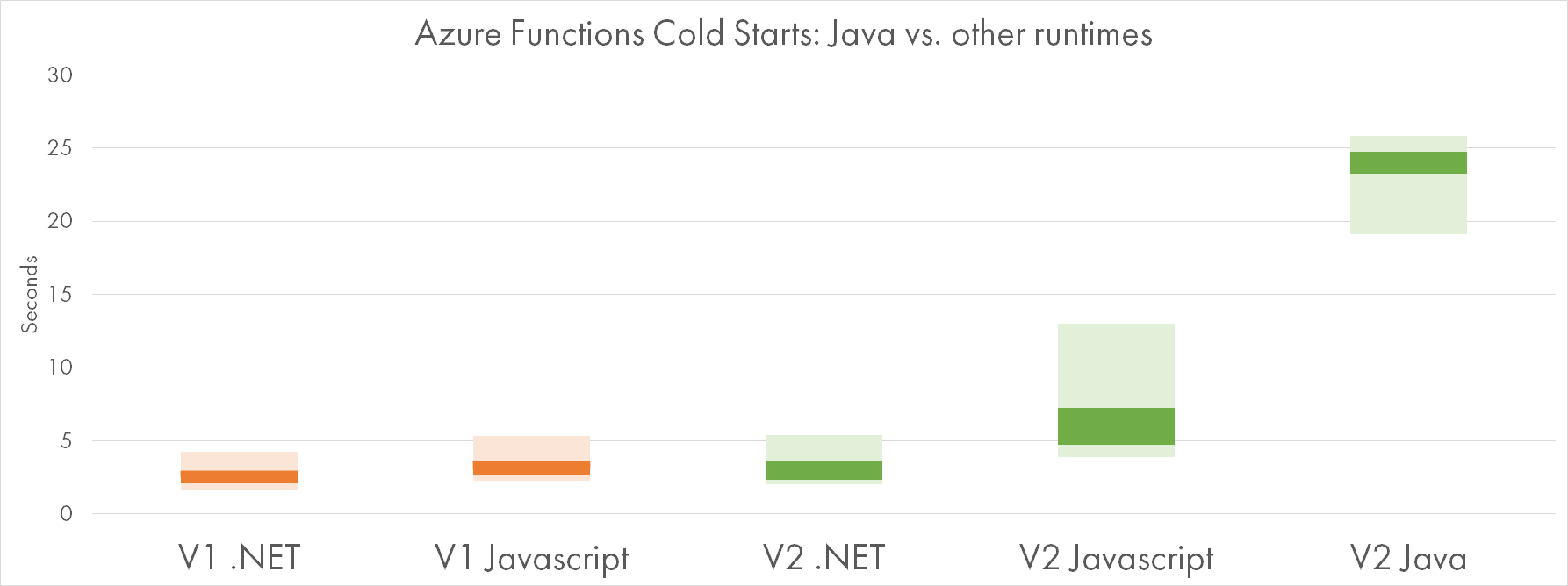 Cold Starts Java
