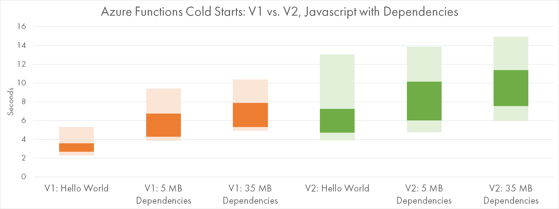 Cold Starts V1 vs V2: Javascript with NPM dependencies