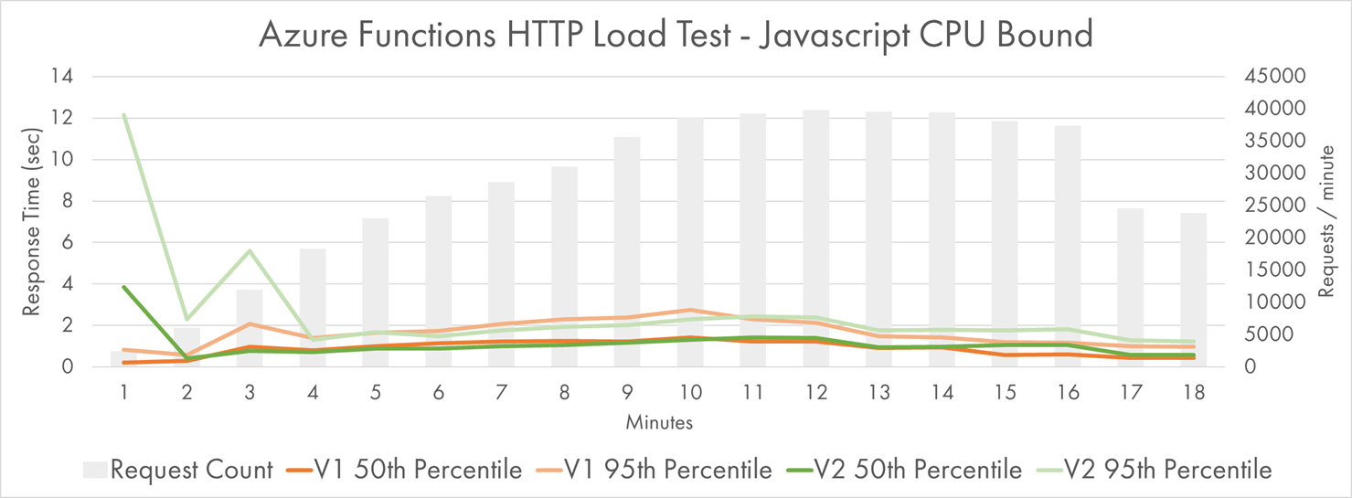 Processing HTTP Requests with Javascript CPU-bound Workload