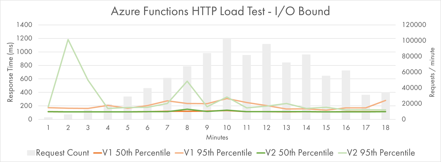 Processing HTTP Requests with Lightweight I/O Workload