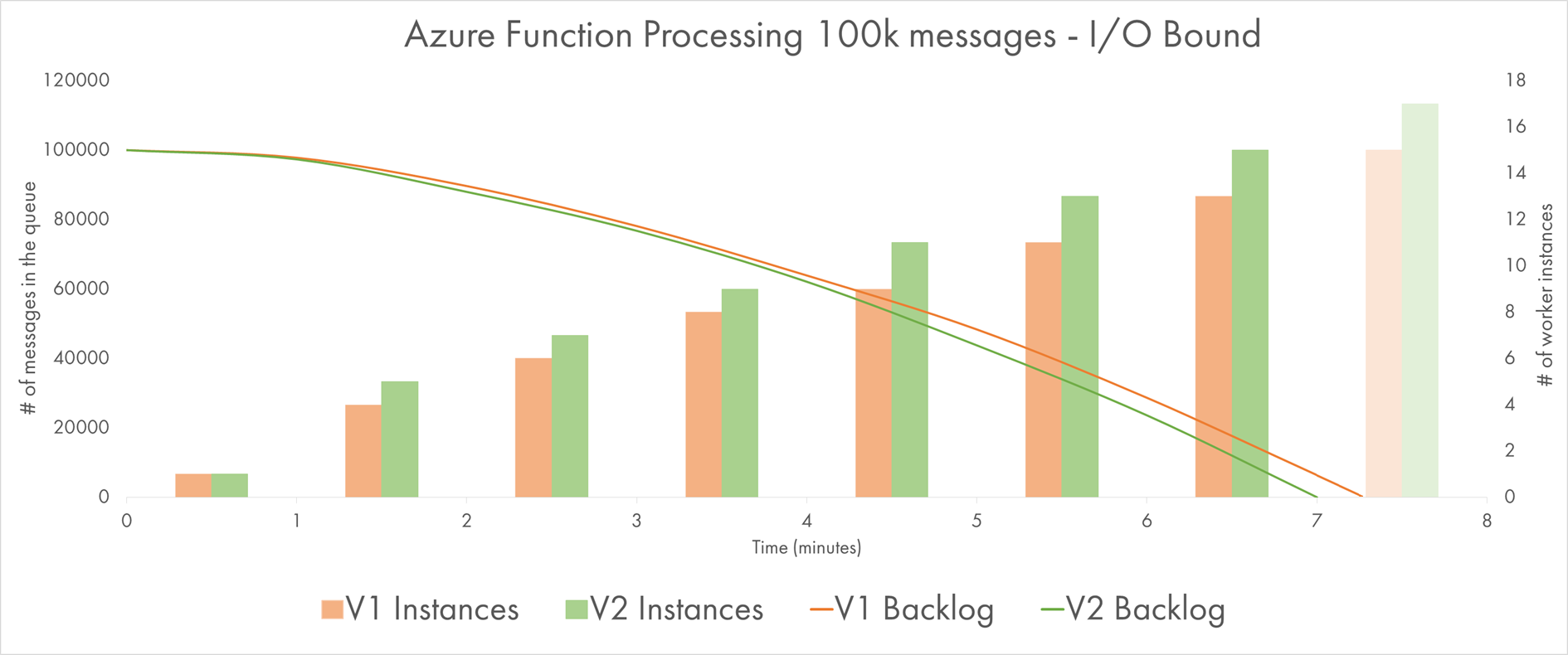 Processing Queue Messages with Lightweight I/O Workload