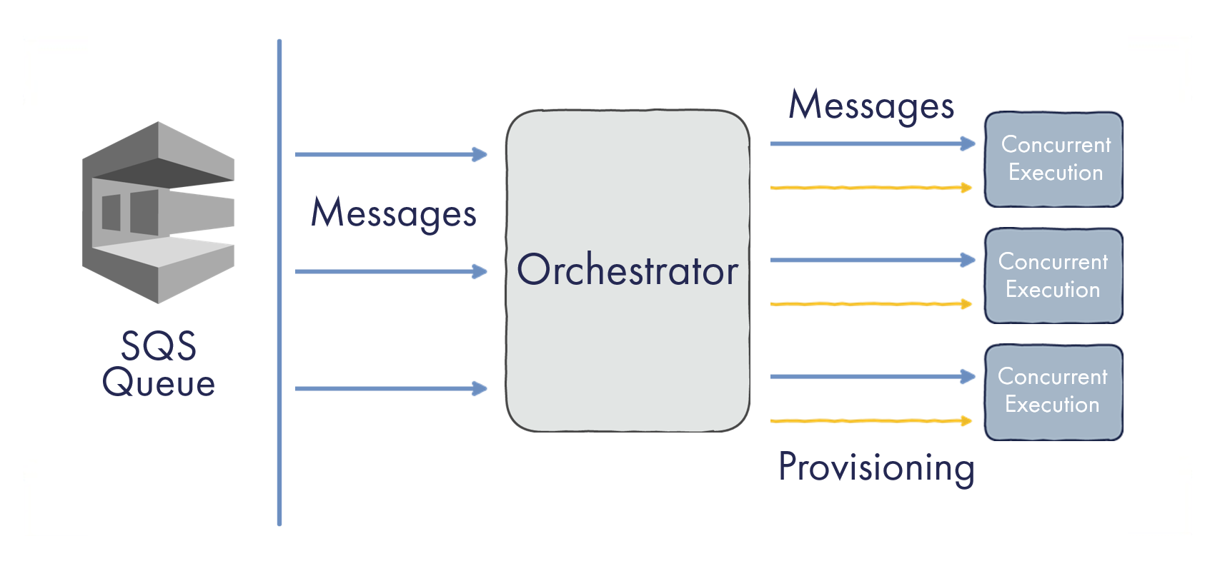 Model of AWS Lambda Scale-Out