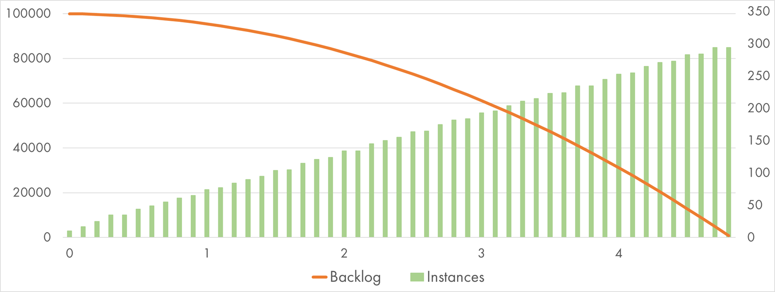 AWS Lambda (512 MB) processing 100k SQS messages with "Bcrypt" handler