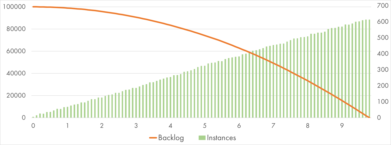 AWS Lambda (128 MB) processing 100k SQS messages with "Bcrypt" handler